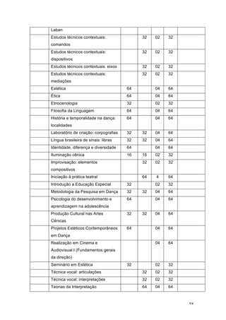 58
Laban
Estudos técnicos contextuais:
comandos
32 02 32
Estudos técnicos contextuais:
dispositivos
32 02 32
Estudos técnicos contextuais: eixos 32 02 32
Estudos técnicos contextuais:
mediações
32 02 32
Estética 64 04 64
Ética 64 04 64
Etnocenologia 32 02 32
Filosofia da Linguagem 64 04 64
História e temporalidade na dança:
localidades
64 04 64
Laboratório de criação: corpografias 32 32 04 64
Língua brasileira de sinais: libras 32 32 04 64
Identidade, diferença e diversidade 64 04 64
Iluminação cênica 16 16 02 32
Improvisação: elementos
compositivos
32 02 32
Iniciação à prática teatral 64 4 64
Introdução a Educação Especial 32 02 32
Metodologia da Pesquisa em Dança 32 32 04 64
Psicologia do desenvolvimento e
aprendizagem na adolescência
64 04 64
Produção Cultural nas Artes
Cênicas
32 32 04 64
Projetos Estéticos Contemporâneos
em Dança
64 04 64
Realização em Cinema e
Audiovisual I (Fundamentos gerais
da direção)
04 64
Seminário em Estética 32 02 32
Técnica vocal: articulações 32 02 32
Técnica vocal: interpretações 32 02 32
Teorias da Interpretação 64 04 64
 