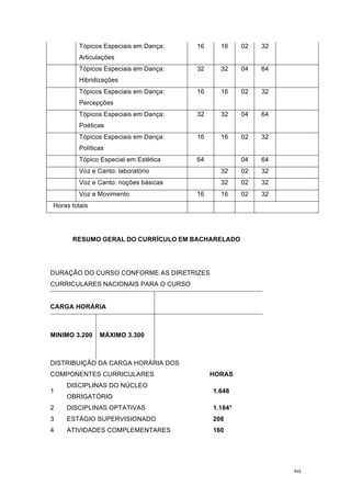 59
Tópicos Especiais em Dança:
Articulações
16 16 02 32
Tópicos Especiais em Dança:
Hibridizações
32 32 04 64
Tópicos Especiais em Dança:
Percepções
16 16 02 32
Tópicos Especiais em Dança:
Poéticas
32 32 04 64
Tópicos Especiais em Dança:
Políticas
16 16 02 32
Tópico Especial em Estética 64 04 64
Voz e Canto: laboratório 32 02 32
Voz e Canto: noções básicas 32 02 32
Voz e Movimento 16 16 02 32
Horas totais
RESUMO GERAL DO CURRÍCULO EM BACHARELADO
DURAÇÃO DO CURSO CONFORME AS DIRETRIZES
CURRICULARES NACIONAIS PARA O CURSO
CARGA HORÁRIA
MINIMO 3.200 MÁXIMO 3.300
DISTRIBUIÇÃO DA CARGA HORÁRIA DOS
COMPONENTES CURRICULARES HORAS
1
DISCIPLINAS DO NÚCLEO
OBRIGATÓRIO
1.648
2 DISCIPLINAS OPTATIVAS 1.184*
3 ESTÁGIO SUPERVISIONADO 208
4 ATIVIDADES COMPLEMENTARES 160
 