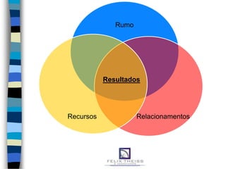 Rumo




           Resultados




Recursos             Relacionamentos
 