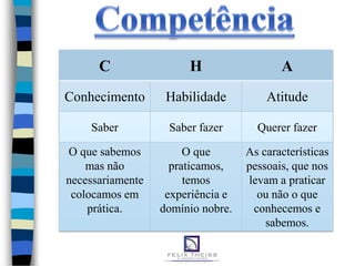 C                H                  A
Conhecimento       Habilidade          Atitude

    Saber          Saber fazer       Querer fazer

O que sabemos          O que       As características
    mas não         praticamos,    pessoais, que nos
necessariamente        temos       levam a praticar
 colocamos em      experiência e     ou não o que
    prática.      domínio nobre.    conhecemos e
                                       sabemos.
 