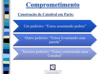 Construção de Catedral em Paris:


   Um pedreiro: “Estou assentando pedras”


    Outro pedreiro: “Estou levantando uma
                    parede”

  Terceiro pedreiro: “Estou construindo uma
                  Catedral”
 