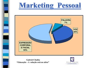 PALAVRA
                                         7%


                                                 VOZ
                                                 38%




  EXPRESSÃO
  CORPORAL
   E FACIAL
      55%




          Gabriel Chalita
“Educação – A solução está no afeto”
 