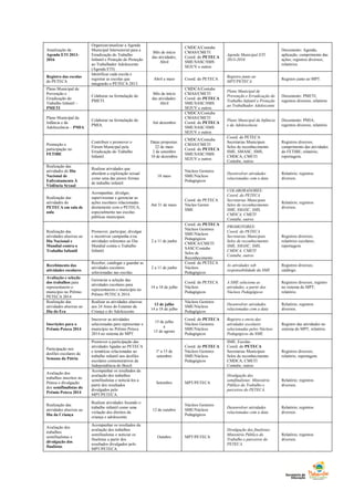 Atualização da
Agenda ETI 2013-
2016
Organizar/atualizar a Agenda
Municipal Intersetorial para a
Erradicação do Trabalho
Infantil e Proteção do Proteção
ao Trabalhador Adolescente
(Agenda ETI)
Mês de início
das atividades;
Abril
CMDCA/Contube
CMAS/CMETI
Coord. do PETECA
SME/SASC/SMS
SEJUV e outros
Agenda Municipal ETI
2013-2016
Documento: Agenda;
aplicação, cumprimento das
ações; registros diversos;
relatórios.
Registro das escolas
do PETECA
Identificar cada escola e
registrar as escolas que
integrarão o PETECA 2013.
Abril e maio Coord. do PETECA
Registro junto ao
MPT/PETECA.
Registro junto ao MPT.
Plano Municipal de
Prevenção e
Erradicação do
Trabalho Infantil –
PMETI
Colaborar na formulação do
PMETI.
Mês de início
das atividades:
Abril
CMDCA/Contube
CMAS/CMETI
Coord. do PETECA
SME/SASC/SMS
SEJUV e outros
Plano Municipal de
Prevenção e Erradicação do
Trabalho Infantil e Proteção
ao Trabalhador Adolescente
Documento: PMETI;
registros diversos; relatório.
Plano Municipal da
Infância e da
Adolescência – PMIA
Colaborar na formulação do
PMIA.
Até dezembro
CMDCA/Contube
CMAS/CMETI
Coord. do PETECA
SME/SASC/SMS
SEJUV e outros
Plano Municipal da Infância
e da Adolescência
Documento: PMIA;
registros diversos; relatório.
Promoção e
participação no
FETIBE
Contribuir e promover o
Fórum Municipal pela
Erradicação do Trabalho
Infantil.
Datas propostas:
22 de maio
2 de setembro
10 de dezembro
CMDCA/Contube
CMAS/CMETI
Coord. do PETECA
SME/SASC/SMS
SEJUV e outros
Coord. do PETECA
Secretarias Municipais
Selos de reconhecimento
SME, SMASC, SMS,
CMDCA, CMETI
Contube, outros
Registros diversos;
cumprimento das atividades
do FETIBE; relatório;
reportagem.
Realização das
atividades do Dia
Nacional de
Enfrentamento À
Violência Sexual
Realizar atividades que
abordem a exploração sexual
como uma das piores formas
de trabalho infantil.
18 maio
Núcleos Gestores
SME/Núcleos
Pedagógicos
Desenvolver atividades
relacionadas com a data
Relatório; registros
diversos.
Realização das
atividades do
PETECA em sala de
aula
Acompanhar, divulgar,
supervisionar e gerenciar as
ações escolares relacionadas
diretamente com o PETECA,
especialmente nas escolas
públicas municipais.
Até 31 de maio.
Coord. do PETECA
Núcleo Gestor
SME
COLABORADORES:
Coord. do PETECA
Secretarias Municipais
Selos de reconhecimento
SME, SMASC, SMS,
CMDCA, CMETI
Contube, outros
Relatório; registros
diversos.
Realização das
atividades alusivas ao
Dia Nacional e
Mundial contra o
Trabalho Infantil
Promover, participar, divulgar
e incentivar campanha e/ou
atividades referentes ao Dia
Mundial contra o Trabalho
Infantil.
2 a 11 de junho
Coord. do PETECA
Núcleos Gestores
SME/Núcleos
Pedagógicos
CMDCA/CMETI
SASC/Contube
Selos de
Reconhecimento
PROMOTORES:
Coord. do PETECA
Secretarias Municipais
Selos de reconhecimento
SME, SMASC, SMS,
CMDCA, CMETI
Contube, outros
Registros diversos;
relatórios escolares;
reportagem.
Recebimento das
atividades escolares
Receber, catalogar e guardar as
atividades escolares
selecionadas nas escolas.
2 a 11 de junho
Coord. do PETECA
Núcleos
Pedagógicos
As atividades sob
responsabilidade da SME
Registros diversos;
catálogo.
Avaliação e seleção
dos trabalhos para
representarem o
município no Prêmio
PETECA 2014
Gerenciar a seleção das
atividades escolares para
representarem o município no
Prêmio PETECA 2014.
14 a 18 de julho
Coord. do PETECA
Núcleos
Pedagógicos
A SME seleciona as
atividades, a partir dos
Núcleos Pedagógicos
Registros diversos; registro
no sistema do MPT;
relatório.
Realização das
atividades alusivas ao
Dia do Eca
Realizar as atividades alusivas
aos 24 Anos do Estatuto da
Criança e do Adolescente.
13 de julho
14 a 18 de julho
Núcleos Gestores
SME/Núcleos
Pedagógicos
Desenvolver atividades
relacionadas com a data
Relatório; registros
diversos.
Inscrições para o
Prêmio Peteca 2014
Inscrever as atividades
selecionadas para representar o
município no Prêmio Peteca
2014 no sistema do MPT.
15 de julho
a
15 de agosto
Coord. do PETECA
Núcleos Gestores
SME/Núcleos
Pedagógicos
Registro e envio das
atividades escolares
selecionadas pelos Núcleos
Pedagógicos da SME.
Registro das atividades no
sistema do MPT; relatório.
Participação nos
desfiles escolares da
Semana da Pátria
Promover a participação das
atividades ligadas ao PETECA
e temáticas relacionadas ao
trabalho infantil nos desfiles
escolares comemorativos da
Independência do Brasil.
1º a 15 de
setembro
Coord. do PETECA
Núcleos Gestores
SME/Núcleos
Pedagógicos
SME, Escolas
Coord. do PETECA
Secretarias Municipais
Selos de reconhecimento
CMDCA, CMETI
Contube, outros
Registros diversos;
relatório; reportagem.
Avaliação dos
trabalhos inscritos no
Peteca e divulgação
dos semifinalistas do
Prêmio Peteca 2014
Acompanhar os resultados da
avaliação dos trabalhos
semifinalistas e noticiá-los a
partir dos resultados
divulgados pelo
MPT/PETECA.
Setembro MPT/PETECA
Divulgação dos
semifinalistas: Ministério
Público do Trabalho e
parceiros do PETECA.
Relatório; registros
diversos.
Realização das
atividades alusivas ao
Dia da Criança
Realizar atividades focando o
trabalho infantil como uma
violação dos direitos da
criança e adolescente.
12 de outubro
Núcleos Gestores
SME/Núcleos
Pedagógicos
Desenvolver atividades
relacionadas com a data
Relatório; registros
diversos.
Avaliação dos
trabalhos
semifinalistas e
divulgação dos
finalistas
Acompanhar os resultados da
avaliação dos trabalhos
semifinalistas e noticiar os
finalistas a partir dos
resultados divulgados pelo
MPT/PETECA.
Outubro MPT/PETECA
Divulgação dos finalistas:
Ministério Público do
Trabalho e parceiros do
PETECA.
Relatório; registros
diversos.
 