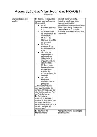 Associação das Vilas Reunidas FRAGET –
Pelotas,RS
empreendedora e de
gestão.
B. Realizar os seguintes
cursos, para os 3 grupos
(6 pessoas):
 03 de
empreendedorism
o;
 03 treinamentos
de ferramentas de
informática;
 01 Curso de
liderança e gestão
de pessoas;
 01 Curso
organização da
contabilidade/fina
nças
 01 Curso de
organização da
secretaria da
Associação e
arquivamento dos
documentos;
 01 Curso sobre
Cooperativismo
divulgando a
nova lei do
cooperativismo de
trabalho;
 01 Curso
Economia
Solidária e seus
princípios.
internet, digitar um texto,
organizar planilhas e com
conhecimento sobre,
contabilidade,empreendedorismo,
liderança e gestão de pessoas,
cooperativismo, Economia
Solidária, manuseio de máquinas
de costura.
C. Realizar uma visita
com a participação, em
torno de 30 pessoas, ao
pólo de trituração do Pet
em Frak-Jaguarão
D. Propiciar a
participação de, pelo
menos, 6 lideranças nas
reuniões da cadeia
produtiva do osso, da lã e
do PET (Grupos do
artesanato).
E) Reuniões de
Monitoramento
Acompanhamento e avaliação
dos resultados.
 