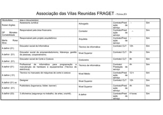 Associação das Vilas Reunidas FRAGET– Pelotas,RS
Hkickofelxx atas e documentos)
Ruben Argiles
Assessoria Jurídica Advogado Contrato/Prest
ação de
serviço
- Sim
DP Morales-
Contabilidade
Responsável pela área financeira Contador Contrato/Prest
ação de
serviço
_ Sim
Marta Rosa
Silva
Responsável pelo projeto arquitetônico Arquiteta Contrato/Prest
ação de
serviço
- Sim
A definir (01)
Educador social de Informática Técnico de informática Contrato/ CLT 12h Sim
A definir (01)
Educador social de empreendedorismo, liderança, gestão
de pessoas, cooperativismo.
Nível Superior Contrato/ CLT 8h Sim
A definir (01)
Educador social de Corte e Costura Costureira Contrato/ CLT 8h Sim
A definir (01)
Profissional de informática para programação e
manutenção de hardware e equipamentos (Técnico de
eletrônica)
Técnico de informática Contrato/
Prestação de
serviço
4h Sim
A definir ( 01)
Técnico no manuseio de máquinas de corte e costura Nível Médio Contrato/Prest
ação de
serviço
12 h Sim
A definir (01) xx
Designer Nível Superior Contrato/ CLT 12h Sim
A definir (01)
Publicitário (logomarca, folder, banner) Nível Superior Contrato/Prest
ação de
serviço
4h Sim
A definir (03) 3 oficineiros (segurança no trabalho, de artes, crochê). A definir Contrato/Prest
ação de
serviço
4 horas Sim
 