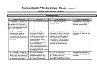 Associação das Vilas Reunidas FRAGET– Pelotas,RS
SEÇÃO 5 - COMO AVALIAR O PROJETO?
Matriz da avaliação
Objetivos específicos Indicadores Meios de verificação Período de verificação
01- Reformar e o espaço físico
já existente, devido o mesmo
ser pequeno e em condições
precárias de uso, uma construção
mista (madeira e alvenaria) para
desenvolver os trabalhos.
 100% de reforma concluída.  Fotos (antes e depois),
contendo datas;
Quadrimestral (4º e 8º meses),
observando o cronograma de
realização das atividades
02 Prover o FRAGET com
equipamentos, máquinas,
veículo e ferramentas de
informática, visando melhorar o
processo produtivo dos grupos
envolvidos.
 % de venda (formula:
quantidade de produtos
vendidos /quantidade de
produtos confeccionados*100)
 Aumentar em 30% o
material coletado, triado e
comercializado;
 Aumento da renda dos
cooperados em 15%
Obs.: Estes indicadores só
serão passíveis de verificação a
partir da realização das
atividades de produção (objetivo
específico 4).
 “Relatório Quadrimestral de
Atividades, contendo: nº e tipo de
equipamentos adquiridos; pontos
de coleta de material reciclável,
rateio mensal dos cooperados,
quantidade de material reciclado,
quantidade de comercializados,
realização do fórum (o que foi
discutido, nº de participantes).
Quadrimestral, observando o
cronograma de realização das
atividades
03 – Promover a inclusão do
grupo de catadores/ COOAFRA
e dos grupos de Artesanato e
corte e costura da Associação
no processo de educação
 Nº de cooperados
participantes nos cursos,
observando equilíbrio nas
questões de gênero e idade.
 Nº de cooperados que
 Lista de presença da
participação nos cursos e na visita
 Registro fotográfico
 “Relatório Quadrimestral de
Atividades”, contendo: nº de cursos
Quadrimestral, observando o
cronograma de realização das
atividades.
 