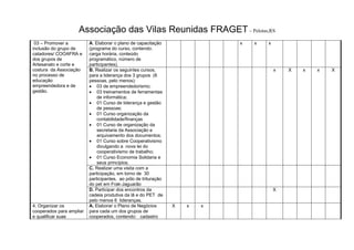 Associação das Vilas Reunidas FRAGET– Pelotas,RS
03 – Promover a
inclusão do grupo de
catadores/ COOAFRA e
dos grupos de
Artesanato e corte e
costura da Associação
no processo de
educação
empreendedora e de
gestão.
A. Elaborar o plano de capacitação
(programa do curso, contendo:
carga horária, conteúdo
programático, número de
participantes).
x x x
B. Realizar os seguintes cursos,
para a liderança dos 3 grupos (6
pessoas, pelo menos):
 03 de empreendedorismo;
 03 treinamentos de ferramentas
de informática;
 01 Curso de liderança e gestão
de pessoas;
 01 Curso organização da
contabilidade/finanças
 01 Curso de organização da
secretaria da Associação e
arquivamento dos documentos;
 01 Curso sobre Cooperativismo
divulgando a nova lei do
cooperativismo de trabalho;
 01 Curso Economia Solidaria e
seus princípios.
x X x x X
C. Realizar uma visita com a
participação, em torno de 30
participantes, ao pólo de trituração
do pet em Frak-Jaguarão
D. Participar dos encontros da
cadeia produtiva da lã e do PET de
pelo menos 6 lideranças.
X
4. Organizar os
cooperados para ampliar
e qualificar suas
A. Elaborar o Plano de Negócios
para cada um dos grupos de
cooperados, contendo: cadastro
X x x
 