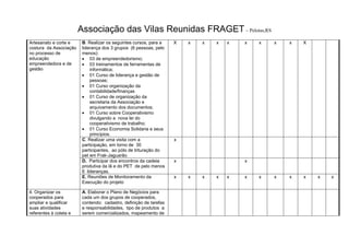 Associação das Vilas Reunidas FRAGET– Pelotas,RS
Artesanato e corte e
costura da Associação
no processo de
educação
empreendedora e de
gestão
B. Realizar os seguintes cursos, para a
liderança dos 3 grupos (6 pessoas, pelo
menos):
 03 de empreendedorismo;
 03 treinamentos de ferramentas de
informática;
 01 Curso de liderança e gestão de
pessoas;
 01 Curso organização da
contabilidade/finanças
 01 Curso de organização da
secretaria da Associação e
arquivamento dos documentos;
 01 Curso sobre Cooperativismo
divulgando a nova lei do
cooperativismo de trabalho;
 01 Curso Economia Solidaria e seus
princípios.
X x x x x x x x x X
C. Realizar uma visita com a
participação, em torno de 30
participantes, ao pólo de trituração do
pet em Frak-Jaguarão
x
D. Participar dos encontros da cadeia
produtiva da lã e do PET de pelo menos
6 lideranças.
x x
E. Reuniões de Monitoramento da
Execução do projeto
x x x x x x x x x x x x
4. Organizar os
cooperados para
ampliar e qualificar
suas atividades
referentes à coleta e
A. Elaborar o Plano de Negócios para
cada um dos grupos de cooperados,
contendo: cadastro, definição de tarefas
e responsabilidades, tipo de produtos a
serem comercializados, mapeamento de
 