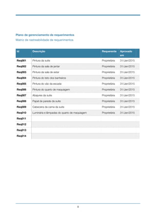 Plano de gerenciamento de requerimentos
Matriz de rastreabilidade de requerimentos

Id Descrição Requerente Aprovado
em
Req001 Pintura da suite Proprietária 31/Jan/2015
Req002 Pintura da sala de jantar Proprietária 31/Jan/2015
Req003 Pintura da sala de estar Proprietária 31/Jan/2015
Req004 Pintura do teto dos banheiros Proprietária 31/Jan/2015
Req005 Pintura do vão da escada Proprietária 31/Jan/2015
Req006 Pintura do quarto de maquiagem Proprietária 31/Jan/2015
Req007 Abajures da suite Proprietária 31/Jan/2015
Req008 Papel de parede da suite Proprietária 31/Jan/2015
Req009 Cabeceira da cama da suite Proprietária 31/Jan/2015
Req010 Luminária e lâmpadas do quarto de maquiagem Proprietária 31/Jan/2015
Req011
Req012
Req013
Req014
!8
 