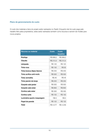 Plano de gerenciamento do custo
O custo dos materiais e ítens do projeto serão rastreados no iTaskX. Enquanto não há custo pago pelo
trabalho feito pelos proprietários, estes serão rastreados também como recursos e servem de modelo para
novos projetos.
!10
Recurso ou material Custo Custo
baseline
Rodrigo R$ 898,2 R$ 898,2
Claudia R$ 212,5 R$ 212,5
Lâmpada R$ 120 R$ 120
Tinta roxa R$ 130 R$ 92
Tinta branca Alpes Suícos R$ 250 R$ 250
Tinta acrílica anti-mofo R$ 500 R$ 500
Tinta vermelha R$ 46 R$ 46
Tinta jasmin do brejo R$ 250 R$ 250
Carpete sala jantar R$ 500 R$ 500
Carpete sala estar R$ 800 R$ 800
Cortina sala estar R$ 300 R$ 300
Cortina suite R$ 150 R$ 150
Luminária quarto maquiagem R$ 0 R$ 0
Papel de parede R$ 120 R$ 120
Total R$ 4.277 R$ 4.239
 