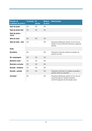 Revisão da
qualidade da pintura
1a demão 2a
demão
Mistura
da tinta
Observações
Sala de jantar OK OK OK
Sala de jantar teto OK OK OK
Sala de jantar -
curva
Sala de estar OK OK OK
Sala de estar - teto OK - OK Pequenas diferenças visíveis no tom da cor
devido a troca tinta entre primeira e segunda
demão.
Suite
Escritório OK - OK Pequenas manchas visíveis na parede sul
próximo ao teto.
Qt. maquiagem OK OK OK
Banheiro suite OK OK OK
Banheiro corredor OK OK OK
Escada - embaixo OK OK OK
Escada - parede OK OK OK Pequenas manchas na madeira da janela e
parede vizinha ao banheiro.
Corredor OK - OK Pequenas diferenças visíveis no tom da cor,
será retocada em trabalho posterior
conforme agenda de renovação anual.
!12
 