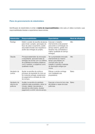 Plano de gerenciamento de stakeholders
Identiﬁcação de stakeholders é similar à matriz de responsabilidades onde cada um deles é anotado, suas
responsabilidades listadas e expectativas desenvolvidas.
Stakeholder Responsabilidades Expectativas Nível de inﬂuência
Rodrigo Detém o poder de escolha da época
para iniciar o projeto, aprovação do
ﬂuxo de caixa e orçamento, aceite
secundário/revisão dos requisitos e
aceite das entregas do projeto.
Executar o trabalho
internamente onde possível
para evitar a contratação do
serviço externo, gestão dos
terceiros não contratados e
melhor qualidade do serviço
entregue.
Alto
Claudia Principal stakeholder da renovação
e requisitante, aprovará todas as
entregas de acordo com os critérios
de qualidade acordados (objetivos
como medidos, e subjetivos como
qualidade visual).
Ter a propriedade renovada
internamente ao mesmo
tempo que prepara um
cômodo para uso de
trabalho e substitui materiais
de decoração antigos por
novos.
Alto
Vendedor de
cortina
Ajudar na escolha da cortina e
processo de aquisição do inicio ao
ﬁm incluindo entrega, recebimento
do pagamento e emissão de nota
de compra.
Efetuar a venda e entrega
com instalação aos
proprietários.
Baixo
Vendedor da
reforma da
poltrona
Auxiliar na escolha do estofado
preferido pela proprietária, retirar os
móveis, realizar manutenção e
devolvê-los reformados, receber
pagamento e emitir nota de serviço.
Executar a troca do forro das
almofadas e capas de duas
poltronas.
Baixo
!17
 