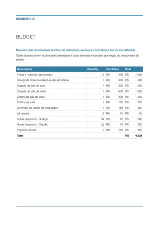BUDGET
Resumo das estimativas iniciais de materiais, serviços contratos e horas trabalhadas
Tabela abaixo contém as atividades planejadas e custo estimado inicial para aprovação do patrocinador do
projeto
Description Quantity Unit Price Cost
Tintas e materiais relacionados 5 R$	 200 R$	 1.000
Serviço de troca da cobertura das almofadas 1 R$	 400 R$	 400
Carpete da sala de estar 1 R$	 500 R$	 500
Carpete da sala de jantar 1 R$	 800 R$	 800
Cortina da sala de estar 1 R$	 300 R$	 300
Cortina da suite 1 R$	 150 R$	 150
Luminária do quarto de maquiagem 1 R$	 150 R$	 150
Lâmpadas 2 R$	 15 R$	 30
Horas de pintura - Rodrigo 64 R$	 12 R$	 768
Horas de pintura - Claudia 32 R$	 10 R$	 320
Papel de parede 1 R$	 120 R$	 120
Total R$ 4.538
RESIDÊNCIA
 