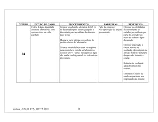 NÚMERO         ESTUDO DE CASOS                    PROCEDIMENTOS                            BARREIRAS                BENEFICIOS
                Coleta da água decantada     Colocar uma bomba submersa de 0,5 cv         Falta de recursos;       Eliminar possibilidades
                direto no laboratório, com   no decantador para elevar água para o        Não aprovação do projeto de afastamento do
                retorno direto na calha      laboratório para as análises de duas em      apresentado              trabalho por acidente por
                parshall                     duas horas;                                                           parte do operador ou
                                                                                                                   outro ao coletar a água
                                             Montar a parte elétrica com soleira de                                decantada;
                                             partida, dentro do laboratório;
                                                                                                                    Eliminar exposição a
                                             Colocar uma tubulação com um registro                                  chuva, sereno ou
                                             para controlar a entrada no laboratório;                               insolação (dependendo da
                                             Colocar um “T” dando passagem da água                                  época e horário) por parte
       04                                    não usada à calha parshall e a coletada no                             do operador durante a
                                             laboratório.                                                           coleta;

                                                                                                                    Redução de perdas de
                                                                                                                    água decantada nas
                                                                                                                    coletas;

                                                                                                                    Diminuir os riscos de
                                                                                                                    saúde ocupacional aos
                                                                                                                    empregados da estação




embasa – UNI-O ETA- IBITITÁ 2010                                 12
 