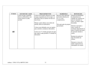 NÚMERO         ESTUDO DE CASOS                    PROCEDIMENTOS                         BARREIRAS                 BENEFICIOS
                Coleta da água coagulada     Colocar uma bomba submersa no canal       Recursos para aquisição   Eliminar possibilidades
                direto no laboratório, com   de água coagulada para elevar água ao     de bomba submersa de      de afastamento do
                retorno direto na calha      laboratório para as analises de duas em   0,5 cv e seus             trabalho por acidente por
                parshall                     duas horas;                               complementos;             parte do operador ou
                                                                                                                 outro, ao coletar a água
                                             Montar a parte elétrica com soleira de                              decantada;
                                             partida, dentro do laboratório;            Não aprovação do projeto
                                                                                        apresentado;             Eliminar exposição à
                                             Colocar uma tubulação com um registro                               chuva, sereno ou
                                             para controlar a entrada no laboratório;                            insolação (dependendo da
                                                                                                                 época e horário) por parte
       05                                    Colocar um “T” dando passagem da água                               do operador durante a
                                             não usada à calha parshall e a coletada no                          coleta;
                                             laboratório
                                                                                                                 Redução de perdas de
                                                                                                                 água decantada nas
                                                                                                                 coletas;

                                                                                                                 Diminuir os riscos de
                                                                                                                 saúde ocupacional aos
                                                                                                                 empregados da estação




embasa – UNI-O ETA- IBITITÁ 2010                                13
 