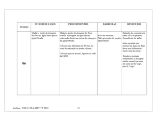 ESTUDO DE CASOS                      PROCEDIMENTOS                        BARREIRAS                BENEFICIOS
      NÚMERO


                Mudar o ponto de dosagem        Mudar o ponto de dosagem do flúor,                               Redução do consumo em
                de flúor da água bruta para a   tirando a dosagem na água bruta e        Falta de recursos;      torno 10% do produto
                água filtrada                   colocando direto nas caixas de passagem Não aprovação do projeto fluossilicato de sódio;
                                                de água filtrada;                        apresentado
                                                                                                                 Mais equidade nas
                                                Colocar uma tubulação de 40 mm, do                               analises de duas em duas
                                                cone de saturação ao ponto a dosar;                              horas sem diferenciar
                                                                                                                 muito uma da outra;
                                                Colocar água de arraste, ligando da rede
                                                da EVIII                                                         Atender a portaria
                                                                                                                 aumentando a dosagem
                                                                                                                 média mensal que está
        06                                                                                                       em torno de 0,5 mg/l,
                                                                                                                 para 0,7 mg/l




embasa – UNI-O ETA- IBITITÁ 2010                                  14
 