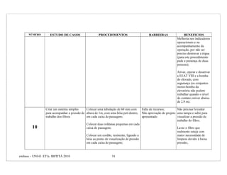 NÚMERO       ESTUDO DE CASOS                    PROCEDIMENTOS                          BARREIRAS                BENEFICIOS
                                                                                                                 Melhoria nos indicadores
                                                                                                                 operacionais e no
                                                                                                                 acompanhamento da
                                                                                                                 operação, por não ser
                                                                                                                 preciso destravar a régua
                                                                                                                 (para este procedimento
                                                                                                                 pede a presença de duas
                                                                                                                 pessoas);

                                                                                                                 Ativar, operar e desativar
                                                                                                                 a EEAT VIII e a bomba
                                                                                                                 do elevado, com
                                                                                                                 segurança (os conjuntos
                                                                                                                 motor-bomba da
                                                                                                                 elevatória não podem
                                                                                                                 trabalhar quando o nível
                                                                                                                 do contato estiver abaixo
                                                                                                                 de 2,9 m).

                Criar um sistema simples     Colocar uma tubulação de 60 mm com         Falta de recursos;       Não precisar levantar
                para acompanhar a pressão de altura de 1m, com uma bóia peti dentro,    Não aprovação do projeto uma tampa e subir para
                trabalho dos filtros         em cada caixa de passagem;                 apresentado              visualizar a pressão de
                                                                                                                 trabalho do filtro;
                                             Colocar duas roldanas pequenas em cada
        10                                   caixa de passagem;                                                  Lavar o filtro que
                                                                                                                 realmente esteja com
                                             Colocar um cordão, resistente, ligando a                            maior necessidade de
                                             bóia ao ponto de visualização de pressão                            limpeza devido à baixa
                                             em cada caixa de passagem;                                          pressão;.



embasa – UNI-O ETA- IBITITÁ 2010                                18
 