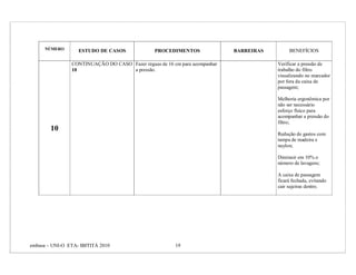 NÚMERO       ESTUDO DE CASOS              PROCEDIMENTOS               BARREIRAS        BENEFÍCIOS

                CONTINUAÇÃO DO CASO Fazer réguas de 16 cm para acompanhar               Verificar a pressão de
                10                  a pressão.                                          trabalho do filtro
                                                                                        visualizando no marcador
                                                                                        por fora da caixa de
                                                                                        passagem;

                                                                                        Melhoria ergonômica por
                                                                                        não ser necessário
                                                                                        esforço físico para
                                                                                        acompanhar a pressão do
                                                                                        filtro;
        10
                                                                                        Redução de gastos com
                                                                                        tampa de madeira e
                                                                                        naylon;

                                                                                        Diminuir em 10% o
                                                                                        número de lavagens;

                                                                                        A caixa de passagem
                                                                                        ficará fechada, evitando
                                                                                        cair sujeiras dentro.




embasa – UNI-O ETA- IBITITÁ 2010                        19
 