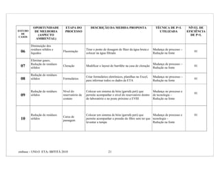 OPORTUNIDADE          ETAPA DO            DESCRIÇÃO DA MEDIDA PROPOSTA                        TÉCNICA DE P+L          NÍVEL DE
ESTUDO     DE MELHORIA          PROCESSO                                                                  UTILIZADA            EFICIÊNCIA
  DE         (ASPECTO                                                                                                            DE P+L
 CASOS
            AMBIENTAL)

         Diminuição dos
         resíduos sólidos e                      Tirar o ponto de dosagem de flúor da água bruta e     Mudança de processo –
 06      líquidos
                               Fluoretação
                                                 colocar na água filtrada                              Redução na fonte
                                                                                                                                   01

         Eliminar gases;
         Redução de resíduos                                                                           Mudança de processo –
 07      sólidos
                               Cloração          Modificar o layout do barrilête na casa de cloração
                                                                                                       Redução na fonte
                                                                                                                                   01

         Redução de resíduos
                                                 Criar formulários eletrônicos, planilhas no Excel,    Mudança no processo –
 08      sólidos               Formulários
                                                 para informar todos os dados da ETA                   Redução na fonte
                                                                                                                                   01



         Redução de resíduos   Nível do          Colocar um sistema de bóia (garrafa peti) que         Mudança no processo e
                                                                                                                                   01
 09      sólidos               reservatório de   permite acompanhar o nível do reservatório dentro     de tecnologia –
                               contato           do laboratório e no poste próximo a EVIII             Redução na fonte




         Redução de resíduos                     Colocar um sistema de bóia (garrafa peti) que      Mudança de processo e          01
                               Caixa de
 10      sólidos
                               passagem
                                                 permite acompanhar a pressão do filtro sem ter que tecnologia –
                                                 levantar a tampa                                   Redução na fonte




embasa – UNI-O ETA- IBITITÁ 2010                                  21
 