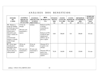 ANÁLISES               DOS        BENEFÍCIOS
                                                                                                            TEMPO DE
    ESTUDO              CUSTOS E        CUSTOS E         META     INVESTI- CUSTO    CUSTO    BENEFÍCIO      RETORNO
      DE                RISCOS NO      RISCOS COM DE REDUÇÃO MENTO ANTES DE DEPOIS DE ECONÔMICO              payback
     CASOS              PROCESSO         O NOVO           (%)       (R$)   P+L (R$) P+L (R$)     (R$)          (ano)
                       ATUAL/ANO      PROCESSO/ANO                   (a)     (b)      (c)     (d) = b - c    (e) = a/d
 01 - Reduzir o       110 kw de       nenhum       Reduzir em 95%
tempo de trabalho     energia;                     a energia
da bomba que eleva                                 consumida no
água clorada do       200 reais com                processo;
contato para o        manutenção e
laboratório para      reparos                        Reduzir em 90%
                                                                        0,00    300,00    0,0    300,00       0,0 ano
coleta e analise do                                  a perda de água
cloro                                                captada para
economizando                                         análises, que ia
energia e evitando                                   para o esgoto.
perda de água
tratada
02 - Elevar água      100 kw de       20 kw de       Diminuir 80 %
clorada para o        energia;        energia;       os gastos com
laboratório direto                                   energia;
da EVIII. Com         160 reais com   20 reais com
retorno direto na     manutenção e    manutenção e   Diminuir 90% os
                                                                        76,50   160,00   40,00   120,00       0,6 ano
calha parshall        reparos         reparos        gastos com
                                                     manutenção e
                                                     reparos




  embasa – UNI-O ETA- IBITITÁ 2010                                22
 