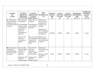 TEMPO DE
     ESTUDO               CUSTOS E            CUSTOS E             META      INVESTI-  CUSTO    CUSTO    BENEFÍCIO      RETORNO
       DE                RISCOS NO          RISCOS COM DE REDUÇÃO MENTO ANTES DE DEPOIS DE ECONÔMICO                     payback
      CASOS              PROCESSO              O NOVO              (%)          (R$)   P+L (R$) P+L (R$)     (R$)          (ano)
                        ATUAL/ANO          PROCESSO/ANO                          (a)     (b)      (c)     (d) = b - c    (e) = a/d
07 - Mudanças no       Risco constante     Menos risco de Diminuir em
layout na casa dos     de acidentes;       acidentes;       60% o risco de
cilindros de cloro,                                         acidentes com
Correção de rede do Impossibilidade        Possibilidade de manuseio dos
cloro gás           de usar o kit de       usar o kit de ar cilindros
                    ar respirável ao       respirável;
                    tentar sanar                            Aumentar em
                    possíveis                               99% a segurança
                    vazamentos de                           ao usar o kit de
                                                                              6.030,00  100,00   20,00      80,00         75 anos
                    cloro gás                               ar respirável;

                       Gasto de 100        Gasto de 20 reais   Diminuir em
                       reais com           com manutenção      80% os gastos
                       manutenção e        e reparos das       com manutenção
                       reparos             serpentinas de      e reparos
                                           cobre


08 - Informatizar os   Gasto de 400        Gasto de 100        Diminuir em
relatórios de          reais com folhas,   reais com           75% o gasto com
acompanhamento         materiais de        material de         materiais;
de todo o processo     arquivo e           arquivo (mídias
da estação             papelaria;          de cd ou dvd);      Reduzir em 90%    28,00   400,00   100,00    300,00        0,1 ano
                                                               os resíduos
                       Geração de 100      Geração de 0,2      sólidos
                       quilos de           quilos de
                       resíduos sólidos    resíduos sólidos


  embasa – UNI-O ETA- IBITITÁ 2010                                         25
 