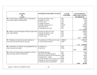 ESTUDO                           MATERIAIS PARA IMPLANTAÇÃO                     VALOR      INVESTIMENTO
                          DE                                                                         UNITÁRIO   POR CASO e TOTAL
                       CASOS                                                                                      DO PROJETO
05 - Coleta da água coagulada direto no laboratório,   50 metros de tubo de ½ pol                 3,00                      130,00
com retorno direto na calha parshall                   06 joelhos de ½ pol                        1,00                        6,00
                                                       01 Tê de ½ pol                             1,50                        1,50
                                                       01 registro de metal                       9,00                        9,00
                                                       01 bomba submersa 0,5 cv                   150,00                    150,00
                                                       100 metros de fio                          3,50                      350,00
                                                       01 interruptor com caixa                   5,00                        5,00
                                                                                                                      Total 651,50
06 - Mudar o ponto de dosagem de flúor da água bruta 60 metros de tubo de 25 mm                   4,00                      240,00
para a água filtrada                                 20 metros de tubo de ½ pol                   3,00                       60,00
                                                     10 joelhos de 40 mm                          1,00                       10,00
                                                     01 Tê de ½ pol                               1,50                        1,50
                                                                                                                     Total 311,50
07 - Mudanças no layout da casa dos cilindros de       03 serpentinas de Teflon com 3m cada       2.000,00                      6.000,00
cloro, para correção da rede do cloro gás.             01 rosca na peça de metal                  30,00                            30,00

                                                                                                                        Total   6.030,00
08 - Informatizar os relatórios de acompanhamento de 01 mídia de cd                               3,00                              3,00
todo o processo da estação                           01 pen drive                                 25,00                            25,00
                                                                                                                Total              28,00
09- Colocar um sistema para acompanhar o nível de      08 roldanas pequenas                       7,00                            72,00
água do contato dentro do laboratório                  100 metros de cordão resistente            5,00                             5,00
                                                       04 metros de tubo de 100 mm (tem/eta)      10,00                           60,00
                                                       02 garrafas peti – média                   0,00                             0,00
                                                       1,5 metros de tubo de ferro (tem na eta)   40,00                           40,00
                                                       02 buchas de 12mm com parafusos            1,00                             1,00
                                                       16 buchas de 6mm com parafusos             0,50                             9,00
                                                                                                                        Total    187,00

  embasa – UNI-O ETA- IBITITÁ 2010                                      28
 