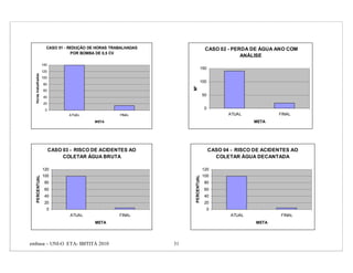 CASO 01 - REDUÇÃO DE HORAS TRABALHADAS                        CASO 02 - PERDA DE ÁGUA ANO COM
                                   POR BOMBA DE 0,5 CV
                                                                                                   ANÁLISE
                      140
                                                                                    150
                      120
  Horas trabalhadas




                      100
                                                                                    100
                      80




                                                                      M³
                      60
                      40
                                                                                    50

                      20
                       0                                                             0
                                   ATUAL              FINAL                                      ATUAL            FINAL
                                            META                                                         META




                            CASO 03 - RISCO DE ACIDENTES AO                               CASO 04 - RISCO DE ACIDENTES AO
                                 COLETAR ÁGUA BRUTA                                         COLETAR ÁGUA DECANTADA

                      120                                                           120
                      100                                                           100




                                                                       PERCENTUAL
   PERCENTUAL




                       80                                                            80
                       60                                                            60
                       40                                                            40
                       20                                                            20
                        0                                                             0
                                   ATUAL              FINAL                                      ATUAL             FINAL
                                            META                                                          META




embasa – UNI-O ETA- IBITITÁ 2010                                 31
 