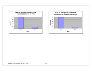 CASO 09 - REDUÇÃO DE GASTO COM                              CASO 10 - REDUÇÃO DE GASTO COM
                         M ANUSEIO DE RÉGUA DE NÍVEL                             VERIFICAÇÃO DE PRESSÃO DOS FILTROS

                 100                                                       100

                  80                                                        80




                                                              Percentual
    Percentual




                  60                                                        60

                  40                                                        40

                  20                                                        20

                   0                                                         0
                             ATUAL               FINAL                                   ATUAL                FINAL
                                       META                                                         META




embasa – UNI-O ETA- IBITITÁ 2010                         33
 