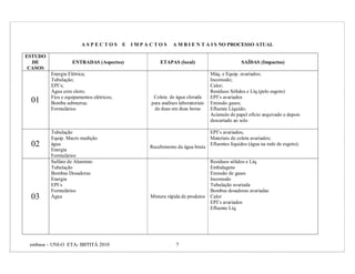ASPECTOS           E   IMPACTOS       A M B I E N T A I S NO PROCESSO ATUAL

ESTUDO
  DE               ENTRADAS (Aspectos)                ETAPAS (local)                           SAÍDAS (Impactos)
 CASOS
         Energia Elétrica;                                                      Máq. e Equip. avariados;
         Tubulação;                                                             Incomodo;
         EPI’s;                                                                 Calor;
         Água com cloro;                                                        Resíduos Sólidos e Líq.(pelo esgoto)
         Fios e equipamentos elétricos;            Coleta de água clorada       EPI’s avariados
 01      Bomba submersa;                          para análises laboratoriais   Emissão gases;
         Formulários                               de duas em duas horas        Efluente Líquido;
                                                                                Acúmulo de papel ofício arquivado e depois
                                                                                descartado ao solo

         Tubulação                                                              EPI’s avariados;
         Equip. Macro medição                                                   Materiais de coleta avariados;
 02      água
                                                  Recebimento da água bruta
                                                                                Efluentes líquidos (água na rede de esgoto);
         Energia
         Formulários
         Sulfato de Alumínio                                                    Resíduos sólidos e Líq.
         Tubulação                                                              Embalagens
         Bombas Dosadoras                                                       Emissão de gases
         Energia                                                                Incomodo
         EPI´s                                                                  Tubulação avariada
         Formulários                                                            Bombas dosadoras avariadas
 03      Água                                     Mistura rápida de produtos    Calor
                                                                                EPI’s avariados
                                                                                Efluente Líq.




 embasa – UNI-O ETA- IBITITÁ 2010                             7
 