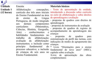 Unidade Ementa Materiais básicos 
Unidade 1 
(12 horas) 
Alfabetização: concepções; 
currículo dos três anos iniciais 
do Ensino Fundamental na área 
de ensino da Língua 
Portuguesa, de modo integrado 
aos demais componentes 
curriculares (Matemática, 
Ciências, História, Geografia, 
Arte) - conhecimentos e 
habilidades fundamentais no 
trabalho de alfabetização; 
avaliação da alfabetização: 
instrumentos; a inclusão como 
princípio fundamental do 
processo educativo; a inclusão 
de crianças de seis anos no 
Ensino Fundamental. 
- Texto de apresentação da unidade, 
introduzindo a discussão sobre currículo 
no ciclo de alfabetização e sobre direitos 
de aprendizagem e avaliação 
- propostas de quadros com direitos de 
aprendizagem 
- propostas de instrumentos de avaliação 
- propostas de quadros de registro de 
acompanhamento da aprendizagem das 
crianças 
- propostas de quadros para 
sistematização do perfil das turmas, com 
indicações de modos de agrupamento das 
crianças. 
* Livro “Orientações para o ensino 
fundamental de nove anos” (MEC), 
capítulo sobre avaliação. 
•Livro de apresentação das obras 
complementares 
 