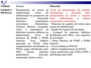 Unidade Ementa Materiais 
Unidade 2 
(08 horas) 
Planejamento do ensino na 
alfabetização; rotina da 
alfabetização na perspectiva do 
letramento, integrando 
diferentes componentes 
curriculares (Matemática, 
Ciências, História, Geografia, 
Arte); a importância de 
diferentes recursos didáticos na 
alfabetização: livros de 
literatura do PNBE e PNBE 
Especial, livro didático 
aprovado no PNLD, obras 
complementares distribuídas no 
PNLD, jogos distribuídos pelo 
MEC, jornais, materiais 
publicitários, televisão, 
computador, dentre outros. 
-Texto de apresentação da unidade, 
introduzindo a discussão sobre 
planejamento do ensino e relações 
entre alfabetização e demais 
componentes curriculares 
- Propostas de quadros de rotinas para 
turmas de alfabetização 
- Quadro de registro de atividades 
- Listagem de materiais didáticos 
distribuídos pelo MEC, com sugestões 
de atividades 
- Obras literárias do PNBE e PNBE 
Especial 
- Livros Didáticos (PNLD) 
- Obras Complementares do PNLD 
-Jogos produzidos pelo CEEL/UFPE e 
distribuídos pelo MEC 
 