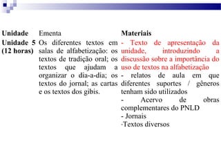 Unidade Ementa Materiais 
Unidade 5 
(12 horas) 
Os diferentes textos em 
salas de alfabetização: os 
textos de tradição oral; os 
textos que ajudam a 
organizar o dia-a-dia; os 
textos do jornal; as cartas 
e os textos dos gibis. 
- Texto de apresentação da 
unidade, introduzindo a 
discussão sobre a importância do 
uso de textos na alfabetização 
- relatos de aula em que 
diferentes suportes / gêneros 
tenham sido utilizados 
- Acervo de obras 
complementares do PNLD 
- Jornais 
-Textos diversos 
 