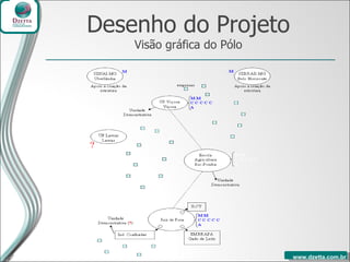 Desenho do Projeto Visão gráfica do Pólo 