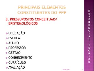 3. PRESSUPOSTOS CONCEITUAIS/
EPISTEMOLÓGICOS
 EDUCAÇÃO
 ESCOLA
 ALUNO
 PROFESSOR
 GESTÃO
 CONHECIMENTO
 CURRÍCULO
 AVALIAÇÃO
R
E
F
E
R
E
N
C
I
A
L
T
E
Ó
R
I
C
O
20/05/2012 11
 