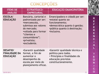 ITENS DE
ANÁLISE
ESTRATÉGICO-
EMPRESARIAL
EDUCAÇÃO EMANCIPATÓRIA
ESCOLA/
EDUCAÇÃO
Bancária, cartorial e
padronizada por ser:
•mercoescola,
submissa aos valores
do mercado;
•voltada para formar
“clientes e
consumidores”;
•privatista;
•excludente.
Emancipadora e cidadã por ser:
•estatal quanto ao
funcionamento;
•democrática quanto à gestão;
•pública quanto à destinação;
•inclusiva.
DESAFIO/
FINALIDADE DA
EDUCAÇÃO
•Garantir qualidade
formal, a fim de
aumentar o
desempenho da
escola por meio do
planejamento eficaz.
•Garantir qualidade técnica e
política para todos.
• Princípios e finalidades da
educação previstos
constitucionalmente.
R
E
F
E
R
E
N
C
I
A
L
T
E
Ó
R
I
C
O20/05/2012 12
 