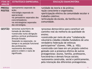 ITENS DE
ANÁLISE
ESTRATÉGICO-EMPRESARIAL EDUCAÇÃO EMANCIPATÓRIA
PRESSU
POSTOS
•pensamento separado da
ação;
•estratégia separada do
operacional;
•os pensadores separados dos
concretizadores;
•os estrategistas separados
das estratégias.
•unidade da teoria e da prática;
•ação consciente e organizada;
•participação efetiva da comunidade escolar e
trabalho coletivo;
•articulação da escola, da família e da
comunidade.
GESTÃO •processo autoritário de
tomada de decisões;
•construída numa obrigação
política vertical professores-
direção-Estado;
•baseada na separação, no
tempo e na posição funcional
dos professores;
•autonomia decretada,
palavra ordem e vazia de
significado.
•processo democrático para constituir um
caminho real da melhoria da qualidade do
ensino;
•construída por meio de uma “colaboração
voluntária cidadão-cidadão fundadora de uma
verdadeira federação de esforços
participativos” (Gomes, 1996, p. 102);
•construída com base em um projeto coletivo
gestado com a presença efetiva de outros
protagonistas: alunos, família, professores,
funcionários e demais forças sociais;
•autonomia construída, social e politicamente,
pela interação dos diferentes protagonistas.
20/05/2012 13
 