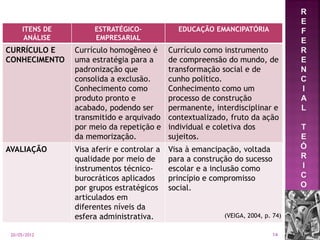 ITENS DE
ANÁLISE
ESTRATÉGICO-
EMPRESARIAL
EDUCAÇÃO EMANCIPATÓRIA
CURRÍCULO E
CONHECIMENTO
Currículo homogêneo é
uma estratégia para a
padronização que
consolida a exclusão.
Conhecimento como
produto pronto e
acabado, podendo ser
transmitido e arquivado
por meio da repetição e
da memorização.
Currículo como instrumento
de compreensão do mundo, de
transformação social e de
cunho político.
Conhecimento como um
processo de construção
permanente, interdisciplinar e
contextualizado, fruto da ação
individual e coletiva dos
sujeitos.
AVALIAÇÃO Visa aferir e controlar a
qualidade por meio de
instrumentos técnico-
burocráticos aplicados
por grupos estratégicos
articulados em
diferentes níveis da
esfera administrativa.
Visa à emancipação, voltada
para a construção do sucesso
escolar e a inclusão como
princípio e compromisso
social.
(VEIGA, 2004, p. 74)
R
E
F
E
R
E
N
C
I
A
L
T
E
Ó
R
I
C
O
20/05/2012 14
 