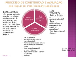 COMO?
AÇÃO
PROPRIAMENTE
DITA
O QUE É?
SITUAÇÃO REAL
PARA QUÊ?
UTOPIA SOCIAL
2. ATO CONCEITUAL
•Em face da realidade
descrita e analisada,
que concepções de
educação, escola,
gestão, currículo,
ensino, aprendizagem
e avaliação se fazem
necessários para
atingir o que
pretendemos?
• Outras...
3. ATO
OPERACIONAL
•Quais as decisões
de
operacionalização?
•Como
redimensionar a
organização do
trabalho
pedagógico?
•Que tipo de gestão?
•Outras..
1. ATO SITUCIONAL
• Como compreendemos a
sociedade atual?
• Como se caracteriza o contexto
social onde a escola deverá
atuar?
• Qual o papel da escola?
• A quem ela serve?
• Que experiências ela propicia
aos alunos?
• Outras...
(Gandin, 1986 apud
VEIGA, 2004, p. 53)
20/05/2012 3
 
