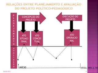 CONCEPÇÃO DO
PROJETO
ATO
SITUACI
ONAL
ATO
CONCEI
TUAL
ATO
OPERACIO
NAL
A
V
A
L
I
A
Ç
Ã
O
P
L
A
N
E
J
A
M
E
N
T
O
EXECUÇÃO DO
PROJETO
INÍCIO (VEIGA, 2004, p. 54)
20/05/2012 4
 