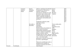 2°ano do Coordenação
Laureane;
Andréia;
Sérgio.
Agosto;
Setembro;
Outubro.
Novembro e
Dezembro
gêneros e tipologias diversificados
( enumerativos, informativos,
literários, expositivos e
prescritivos). realizada na 1ª aula
da semana onde os alunos farão
Registro no diário de bordo do
aluno e realizarão atividades de
interpretação intermediadas pelo
professor.
Explanação explicativa sobre
tipologias textuais;
Descrição;
Narração;
Dissertação.
Realizar práticas de produção de
textos através de técnicas
diferenciadas (produção de texto
coletivo, estórias em quadrinhos,
charges, paródias, poesias,
Entregar palavras soltas, para que
o aluno produza texto partir delas,
etc...), com intervenções
pertinentes no decorrer do processo
de ensino e aprendizagem.
Palestra de sensibilização sobre os
propósitos das avaliações no
contexto do processo de ensino e
aprendizagem;
Textos;
Bulas;
Jornal;
Revistas;
Caderno.
Textos criados pelos
alunos;
Aparelho de som;
CDS;
Imagens;
DVD;
Lousa;
Papel manilha;
Caderno;
Dicionário.
D20;
D21;
D22;
D23;
D24;
D25;
D27;
D28;
D29;
D30;
D31.
 