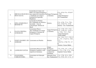 6.
DIRCELIA FRANCISCA
DIAS CACCIA
Licenciada em Letras com
Habil. em Língua Portuguesa e
suas respectivas Literaturas Pós
– Graduação em Língua e
Literatura de Expressão
Hispânicas
Língua Portuguesa
e Literatura
8º A - 8º B - 9º A - 9º B -9º
C- 9ºD
Língua Portuguesa /
Ens. Fundamental
7.
EDNA APARECIDA F.
BENEDICTO
Licenciada em História
Pós- Graduação em História e
Sociedade – Área de
Concentração: História do
Brasil
História
6º A – 6º B – 7º A – 7º B –
8º A – 8º B -9º A – 9º B –
História – Ens. Fundamental
8.
FLAVIA CRISTINA
GUIMARAES
Licenciatura Plena e
Pós- Graduação em Língua
Portuguesa e Literatura da
Língua Portuguesa
Língua Portuguesa
e Literatura
1º A – 1º B – 1º F – 1º G -
2º A – 2º B -2º C – 2º D 3º
A – 3º B - 3º C – 3º D
Língua Portuguesa
Ensino Médio
9.
JUNICE HALBER S. DE
ANDRADE
Licenciatura em História História
1ºA – 1º B – 1º C – 1º D –1º
E – 1º F – 1º G 2º A – 2º B –
2º C –
2º D 3º A – 3º B 3º C – 3º
D
História / Ensino Médio
10. LAUREANE FLEITAS
Licenciatura Plena em Língua
Portuguesa, Espanhol e suas
respectivas Literaturas.
Língua
Portuguesa,
Língua Espanhola
e respectivas
Literaturas
1º A - 1º B – 1º C – 1º D – 1º
E – 2º A – 2º B – 3º A – 3º B
Espanhol/ Ensino Médio
11. LILIAN ROSA
CARRAPATEIRA
Licenciatura em Educação
Física
Educação Física
Ens. Fundamental
3º A – 3º B – 4º A – 4º B –
5º A - 5º B – 6º C –1º A – 1º
 