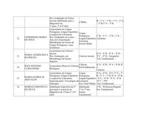 Pós- Graduação em Física
Escolar Habilitação para o
Magistério de
1º grau- 1º à 4º série
e Médio
B – 1º C – 1º D – 1º E – 2º A
– 2º B-3º A – 3º B.
12.
LINDOMARA MARIA
DE JESUS
Licenciatura em Língua
Portuguesa, Língua Espanhola
e respectivas Literaturas.
Pós- Graduação em Letras –
Área de Concentração:
Metodologia do Ensino de
Língua Portuguesa e suas
Literaturas
Língua
Portuguesa,
Língua Espanhola
Literatura
Ensino Médio
1º B – 1º C – 1º D – 1º E –
Literatura
13.
MARIA APARECIDA S.
DA ROCHA
Licenciatura em Ciências
Sociais
Pós- Graduação, em
Metodologia do Ensino
Superior
Ciências Sociais
8º A – 8º B – 9º A – 9º B –
9º C – 9º D – Geografia –
Ens. Fundamental
14.
MAX ANTONIO
LUBACHESKI
Licenciatura Plena em Ciências
Biológicas
Ciências
Ens.Fundamental
8º A – 8º B – 9º A – 9º B- 8º
C
Ciências
15.
MARIA GLÓRIA M.
AREVALOS
Licenciatura em Língua
Portuguesa, Língua Espanhola
e respectivas Literaturas.
Especialização- Tecnologias da
Educação
Língua
Portuguesa,
Língua Espanhola
Literatura
Ens. Fund/ Médio
6º A – 6º B – 6º C–7º A – 7º
B -7º C - 7º D- 8º A – 8º B
- 8º C – 8º D – 9º A – 9º B
-9º C – 9ºD
Ens. Fundamental
16. MARCIA CRISTINA O.
DA SILVA
Habilitação Específica de 2º
grau para o exercício de
Magistério de 1ºGrau-1º à 4º
série
Habilitação
1º ao 5º ano
Ensino
Fundamental
2º B - Professora Regente
Ens. Fundamental
 