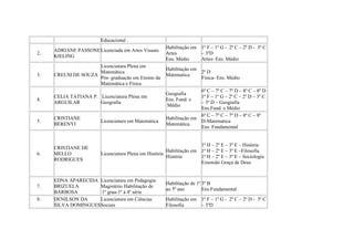 Educacional .
2.
ADRIANE PASSONE
KIELING
Licenciada em Artes Visuais
Habilitação em
Artes
Ens. Médio
1º F – 1º G - 2º C – 2º D - 3º C
– 3ºD
Artes- Ens. Médio
3. CREUSI DE SOUZA
Licenciatura Plena em
Matemática
Pós- graduação em Ensino da
Matemática e Física
Habilitação em
Matematica
2º D
Física- Ens. Médio
4.
CELIA TATIANA P.
ARGUILAR
Licenciatura Plena em
Geografia
Geografia
Ens. Fund. e
Médio
6º C – 7º C – 7º D – 8º C – 8º D
1º F – 1º G – 2º C – 2º D – 3º C
– 3º D – Geografia
Ens.Fund. e Médio
5.
CRISTIANE
BERENYI
Licenciatura em Matemática
Habilitação em
Matemática
6º C – 7º C – 7º D – 8º C – 8º
D-Matematica
Ens. Fundamental
6.
CRISTIANE DE
MELLO
RODRIGUES
Licenciatura Plena em História
Habilitação em
História
1º H – 2º E – 3º E – História
1º H – 2º E – 3º E –Filosofia
1º H – 2º E – 3º E – Sociologia
Extensão Graça de Deus
7.
EDNA APARECIDA
BRIZUELA
BARBOSA
Licenciatura em Pedagogia
Magistério Habilitação de
1º grau-1º à 4º série
Habilitação de 1º
ao 5º ano
3º B
Ens.Fundamental
8. DENILSON DA
SILVA DOMINGUES
Licenciatura em Ciências
Sociais
Habilitação em
Filosofia
1º F – 1º G - 2º C – 2º D - 3º C
– 3ºD
 