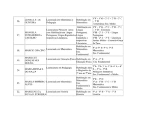 16.
LENIR A. F. DE
OLIVEIRA
Licenciada em Matemática e
Pedagogia
Habilitação em
Matemática
1º F – 1º G – 2º C – 2º D – 3º C
– 3º D
Matemática Ens. Médio
17.
MANOELA
ESTIGARRILHA
CASTILHO
Licenciatura Plena em Letras
com Habilitação em Língua
Portuguesa, Língua Espanhola e
respectivas Literaturas.
Habilitação em
Língua
Portuguesa,
Língua
Espanhola e
respectivas
Literaturas.
1º F – 1º G – 2º C – 2º D – 3º C
– 3º D – Literatura
1º H – 2º E – 3º E – Língua
Portuguesa
1º H – 2º E – 3º E – Literatura
Ensino Médio – Extensão Graça
de Deus
18. MARCIO GRACINO
Licenciado em Matemática
Habilitação em
Matemática
Ens.
Fundamental
8º A- 8º B- 9º A- 9º B
Matemática
Ens. Fundamental
19.
MARILUCE
GONÇALVES
MOURA
Licenciada em Educação Física Habilitação em
Educação Física
2º A – 2º B
Ens. Fundamental
20.
MARIA DINISA S.
DE SOUZA
Licenciatura em Pedagogia Habilitação para
o Magistério de
1º ano ao 5º ano
2ºA- 2ºB- 3º A- 3º B- 4º A – 4º
B – 5º A – 5º B
Produções Interativas
Ens. Fundamental e Médio
21.
MARIZA ROMEIRO
ALVES
Licenciada em Matemática
Habilitação em
Matemática
Ens.
Fundamental e
Médio
9º C – 9º D
1º A - 1º B – 1º C – 1º D
Matemática
Ens. Fundamental e Médio
22. MARILENE DA
SILVA D. FERREIRA
Licenciada em História Habilitação em
História
6º A – 6º B – 7º A – 7º B
História
 