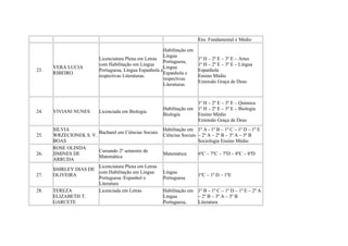 Ens. Fundamental e Médio
23.
VERA LUCIA
RIBEIRO
Licenciatura Plena em Letras
com Habilitação em Língua
Portuguesa, Língua Espanhola e
respectivas Literaturas.
Habilitação em
Língua
Portuguesa,
Língua
Espanhola e
respectivas
Literaturas.
1º H – 2º E – 3º E – Artes
1º H – 2º E – 3º E – Língua
Espanhola
Ensino Médio
Extensão Graça de Deus
24. VIVIANI NUNES Licenciada em Biologia
Habilitação em
Biologia
1º H – 2º E – 3º E – Química
1º H – 2º E – 3º E – Biologia
Ensino Médio
Extensão Graça de Deus
25.
SILVIA
WRZECIONEK S. V.
BOAS
Bacharel em Ciências Sociais
Habilitação em
Ciências Sociais
1º A - 1º B – 1º C – 1º D – 1º E
– 2º A – 2º B – 3º A – 3º B
Sociologia Ensino Médio
26.
ROSE OLINDA
JIMINES DE
ARRUDA
Cursando 2º semestre de
Matemática
Matemática 6ºC – 7ºC – 7ºD – 8ºC – 8ºD
27.
SHIRLEY DIAS DE
OLIVEIRA
Licenciatura Plena em Letras
com Habilitação em Língua
Portuguesa /Espanhol e
Literatura
Língua
Portuguesa
1ºC – 1º D – 1ºE
28. TEREZA
ELIZABETH T.
GARCETE
Licenciada em Letras Habilitação em
Língua
Portuguesa,
1º B – 1º C – 1º D – 1º E – 2º A
– 2º B – 3º A – 3º B
Literatura
 