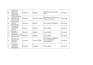 08
DANIELLE
EDIVANI
VERGUTZ
MONTEIRO
Professora Intéprete
Licenciatura em Educação
Física
Convocada
09
TÂNIA MÁRCIA
PEREIRA DA
SILVA FUJII
Professora Professora de apoio
Habilitação para o Magistério
1º grau 1ª à 4ª série
Convocada
10
EVELYN DE
SOUZA
BALBUENO
Professora Intéprete Licenciatura em Pedagogia Convocada
11
LAUDIRAN
VIEIRA DA
SILVA
Professor Intéprete Ensino Médio Convocado
12
RAFAEL
DESSOTTI
Professor Intéprete Ensino Médio Convocado
13
RODRIGO ALVES
DE AGUIAR
Professor Intéprete Ensino Médio Convocado
14
ROSINEI DE
MATOS C.
SANDRI
Professora Técnica NUESP
Licenciatura em Pedagogia
Pós - Graduação em
Psicopedagogia
Convocada
15
VANESSA
DAMIANA
M.FERREIA
Professora Intérprete Ensino Médio Convocada
 