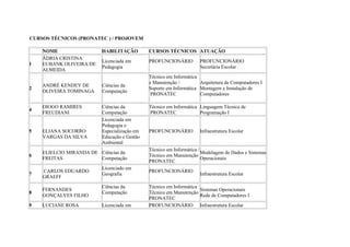 CURSOS TÉCNICOS (PRONATEC ) / PROJOVEM
NOME HABILITAÇÃO CURSOS TÉCNICOS ATUAÇÃO
1
ÀDRIA CRISTINA
EUBANK OLIVEIRA DE
ALMEIDA
Licenciada em
Pedagogia
PROFUNCIONÁRIO PROFUNCIONÁRIO
Secretária Escolar
2
ANDRÉ KENDEY DE
OLIVEIRA TOMINAGA
Ciências da
Computação
Técnico em Informática
e Manutenção /
Suporte em Informática
PRONATEC
Arquitetura de Computadores I
Montagem e Instalação de
Computadores
4
DIOGO RAMIRES
FREUDIANI
Ciências da
Computação
Técnico em Informática
PRONATEC
Linguagem Técnica de
Programação I
5 ELIANA SOCORRO
VARGAS DA SILVA
Licenciada em
Pedagogia e
Especialização em
Educação e Gestão
Ambiental
PROFUNCIONÁRIO Infraestrutura Escolar
6
ELIELCIO MIRANDA DE
FREITAS
Ciências da
Computação
Técnico em Informática /
Técnico em Manutenção
PRONATEC
Modelagem de Dados e Sistemas
Operacionais
7
CARLOS EDUARDO
GRAEFF
Licenciado em
Geografia
PROFUNCIONÁRIO
Infraestrutura Escolar
8
FERNANDES
GONÇALVES FILHO
Ciências da
Computação
Técnico em Informática
Técnico em Manutenção
PRONATEC
Sistemas Operacionais
Rede de Computadores I
9 LUCIANE ROSA Licenciada em PROFUNCIONÁRIO Infraestrutura Escolar
 