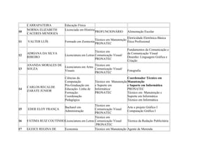 CARRAPATEIRA Educação Física
10
NORMA ELIZABETH
CACERES MENDOZA
Licenciada em História
PROFUNCIONÁRIO Alimentação Escolar
11 VALTER LUÍS Formado em Zootecnia
Técnico em Manutenção
PRONATEC
Eletricidade Eletrônica Básica
Ética Profissional
12
ADRIANA DA SILVA
RIBEIRO
Licenciatura em Letras
Técnico em
Comunicação Visual/
PRONATEC
Fundamentos da Comunicação e
da Comunicação Visual
Desenho: Linguagem Gráfica e
Criação
13
ANANDA MORALES DE
SOUZA
Licenciatura em Artes
Visuais
Técnico em
Comunicação Visual/
PRONATEC
Fotografia
14
CARLOS RECALDE
ZARATE JUNIOR
Ciências da
Computação
Pós-Graduação em
Educação- Linha de
Formação:
Coordenação
Pedagógica
Técnico em Manutenção
e Suporte em
Informática/
PRONATEC
Coordenador Técnico em
Manutenção
e Suporte em Informática
PRONATEC
Técnico em Manutenção e
Suporte em Informática
Técnico em Informática
15 EDER ELOY FRANÇA
Bacharel em
Administração
Técnico em
Comunicação Visual
PRONATEC
Arte e projeto Gráfico I
Computação Gráfica I
16 FÁTIMA RUIZ COUTINHOLicenciatura em Letras
Técnico em
Comunicação Visual
PRONATEC
Técnica da Redação Publicitária
17 GLEICE REGINA DE Economia Técnico em Manutenção Agente de Merenda
 
