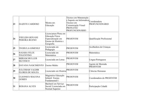 23 ELIZETE CARDOSO
Mestra em
Educação
Técnico em Manutenção
e Suporte em Informática
Técnico em
Comunicação Visual
PRONATEC
PROFUNCIONÁRIO
Coordenadora
PROFUNCIONÁRIO
24
YHULDS GIOVANI
PEREIRA BUENO
Licenciatura Plena em
Educação Física
Especialização em
Ensino de História e
Geografia
PROJOVEM Qualificação Profissional
25 TEODULA GIMENEZ
Licenciada em
Pedagogia
PROJOVEM
Acolhedora de Crianças
26
NAIARA FELIX
TOLENTINO
Licenciada em
Matemática
PROJOVEM Matemática
27
MIRIAM MULLER
SILVESCO
Licenciada em Letras
PROJOVEM
Língua Portuguesa
28 DAYANA NASCIMENTO Ensino Médio
PROJOVEM Agente de Merenda
PROJOVEM
29
JULCIMAR VALDIR
FLORES DE SOUZA
Licenciado em História
PROJOVEM
Ciências Humanas
30
CLEONICE MACENA
GOMES
Magistério Educação
Infantil Ensino
Fundamental I
PROJOVEM
Coordenadora do PROJOVEM
31 ROSANA ALVES
Bacharel em Serviço
Social/ Licenciada em
Normal Superior
PROJOVEM
Participação Cidadã
 