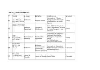 TÉCNICO-ADMINISTRATIVO
Nº NOME CARGO FUNÇÃO FORMAÇÃO QUADRO
01
ANA PAULA
ESCARMANHANI
Professora
Diretora Adjunta
Licenciada em Ciências
Biológicas e Pós- Graduação
em Metodologia do Ensino
Superior
Efetivo
02
CELINA PEREIRA
Professora
Readaptada
Auxiliar de
Coordenação
Curso de Pós-Graduação em
Letras – Metodologia do Ensino
de Língua Portuguesa e suas
Literaturas
Efetivo
03
CLÉA
CANAVIEIRA
FONSECA
Especialista de
Educação
Coordenadora
Pedagógica
Licenciatura em Pedagogia /
Habilitação das Matérias
Pedagógicas e Supervisão
Escolar
Pós-Graduação em
Planejamento Educacional.
Efetivo
04
CRISTIANE
DUTRA DA
SILVA
Professora
Professora
Gerenciadora das
Tecnologias e
Recursos Midiáticos
Licenciada em Matemática/
Pós-Graduação no Ensino da
Matemática e Física
Convocado
05
DAYANA
NASCIMENTO Agente de
Merenda
Agente de Merenda Ensino Médio Convocado
 